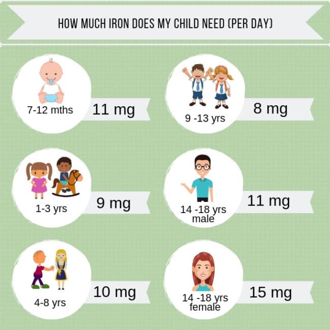 Info-graph Showing How Much Iron Child Needs Per Day by Age