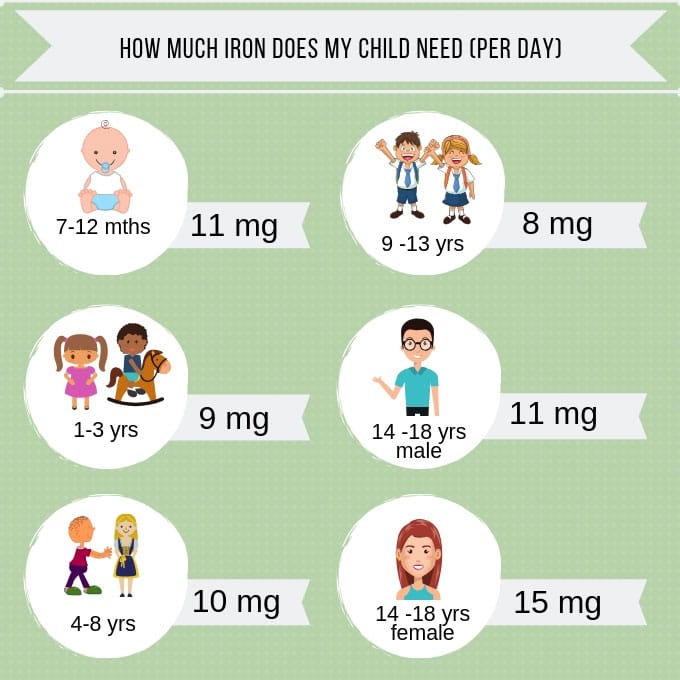 How Much Iron In Food Chart