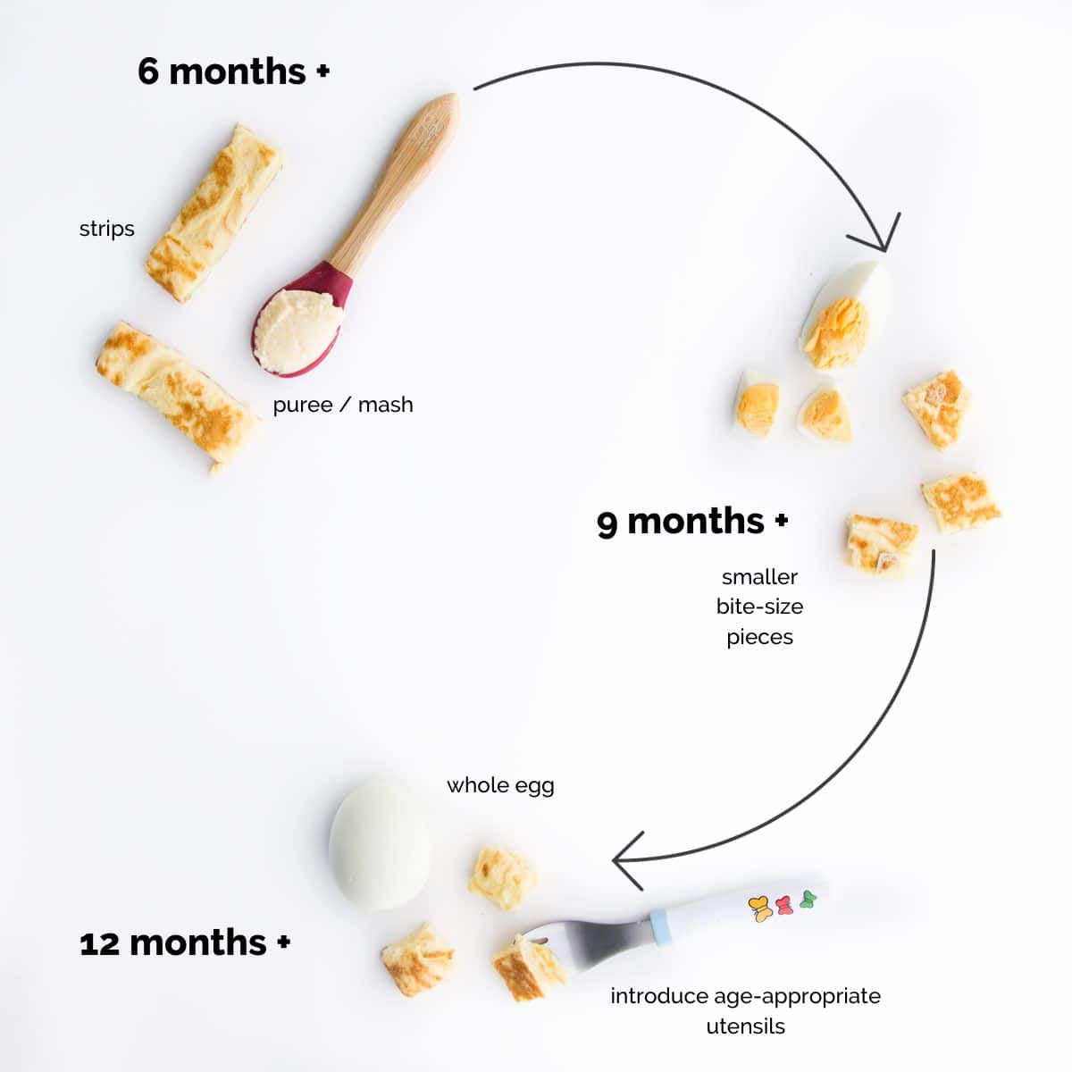 Image Showing How to Serve Eggs Baby Led Weaning by Age. 6 months Pureed Egg on Spoon and Omelette Strips. 9 Months Hard Boiled Egg Pieces and Omelette Pieces. 12 Months Whole Egg and Egg Pieces with Fork.